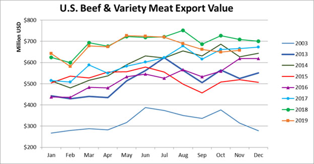 US Beef & Variety Meat Export Value_November 2019
