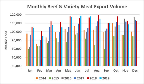 Monthly Beef & Variety Meat Export Volume_November 2019