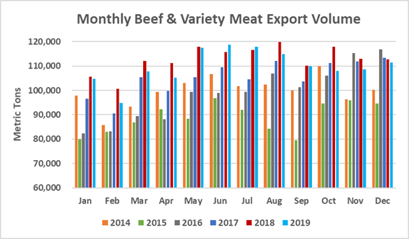 american beef export volume 2019-12
