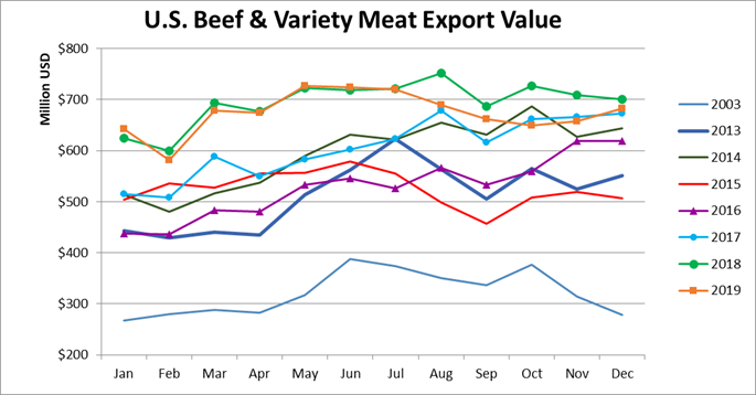 Помесячный экспорт американской говядины в стоимостном выражении_декабрь 2019