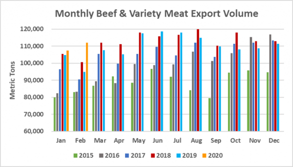 Monthly Beef & Variety Meat Export Volume_February 2020