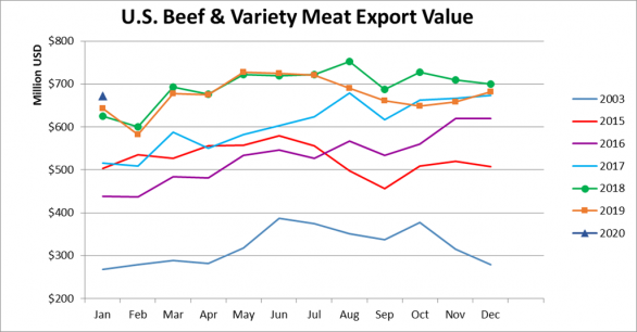 Помесячный экспорт американской говядины в стоимостном выражении_январь 2020