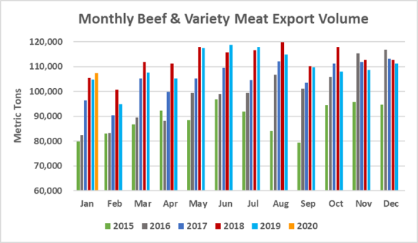 Monthly Beef & Variety Meat Export Volume_January 2020
