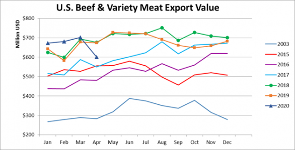 Экспорт американской говядины в стоимостном выражении_апрель 2020