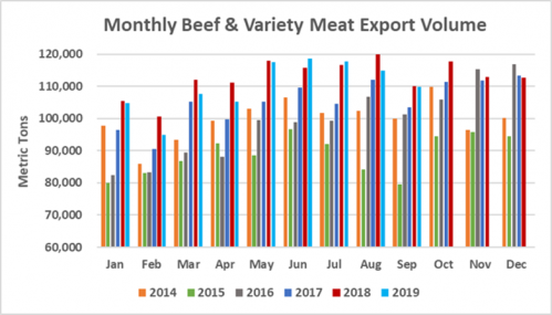Monthly Beef & Variety Meat Export Volume_September 2019