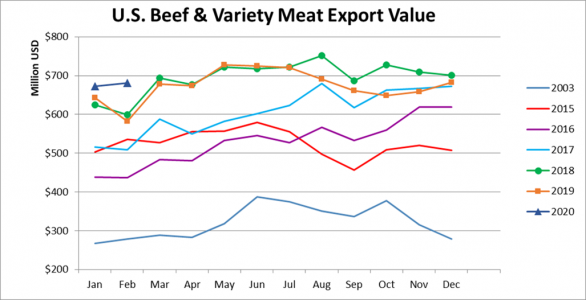 Экспорт американской говядины в стоимостном выражении_февраль 2020