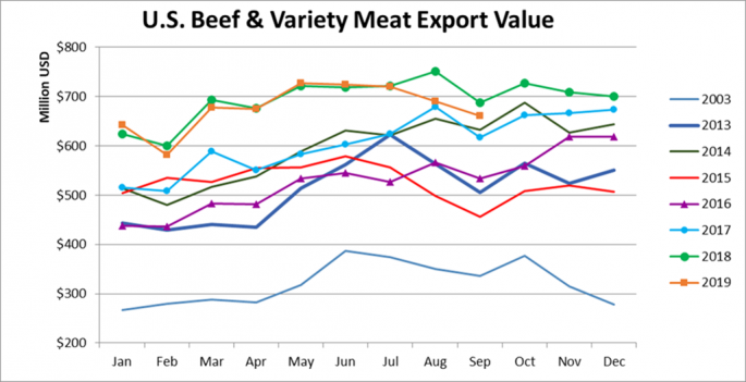 US Beef & Variety Meat Export Value_September 2019