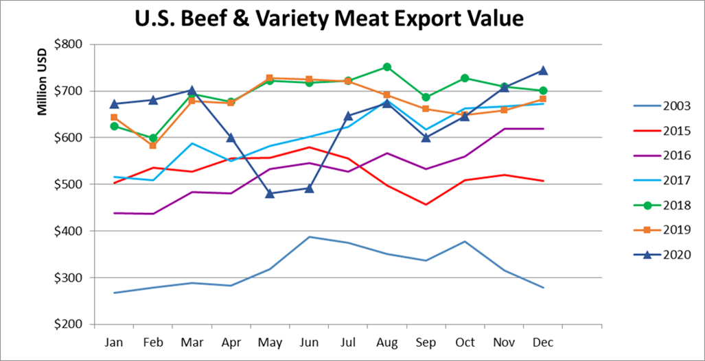 Monthly Beef & Variety Meat Export Value_December 2020 ПMonthly Beef & Variety Meat Export Value_December 2020