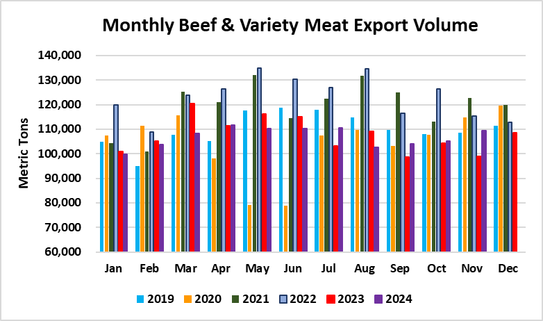 November American Beef Exports