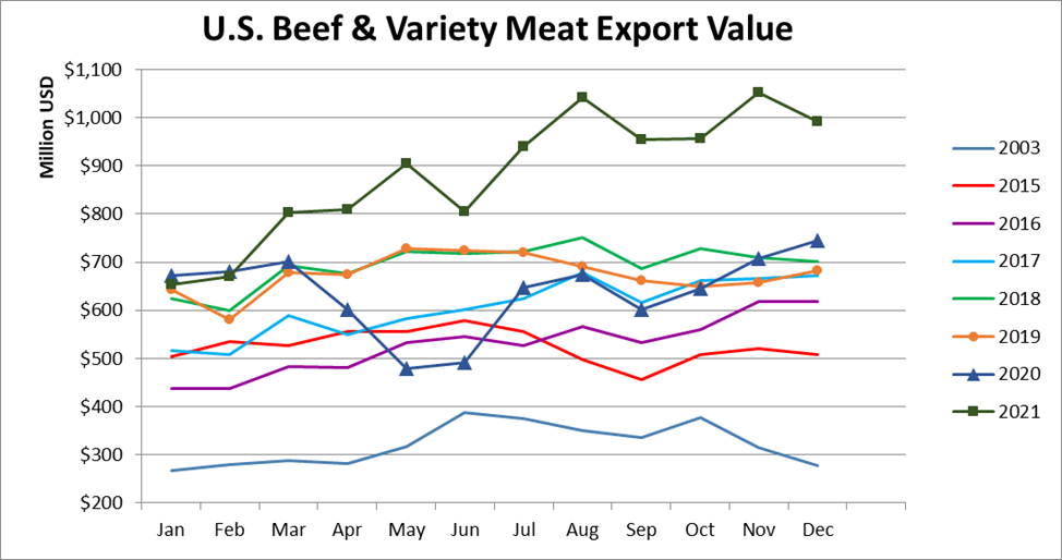 Monthly Beef & Variety Meat Export Value_December 2021 Monthly Beef & Variety Meat Export Value_December 2021