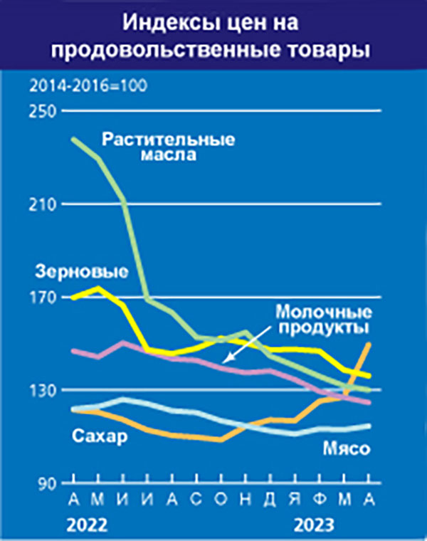 В апреле среднее значение Индекса цен на мясо ФАО выросло