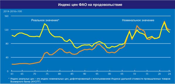 В июле значение Индекса продовольственных цен ФАО несколько снизилось