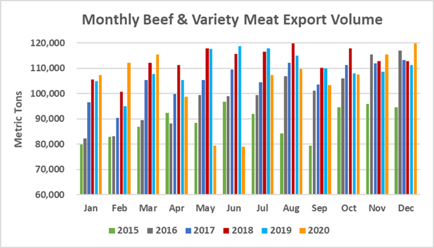 Monthly Beef & Variety Meat Export Volume_December 2020 Monthly Beef & Variety Meat Export Volume_December 2020