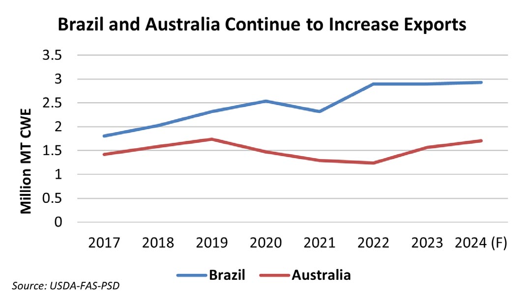 USDA forecast for world markets and beef trade