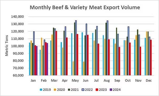 2024-04-February Beef Export