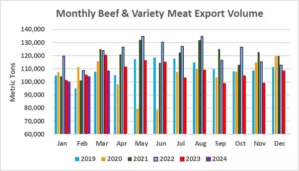 2024-05-March-Beef Export