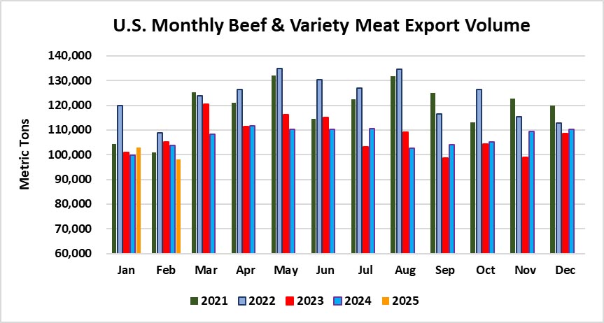 February 2025 American Beef Exports