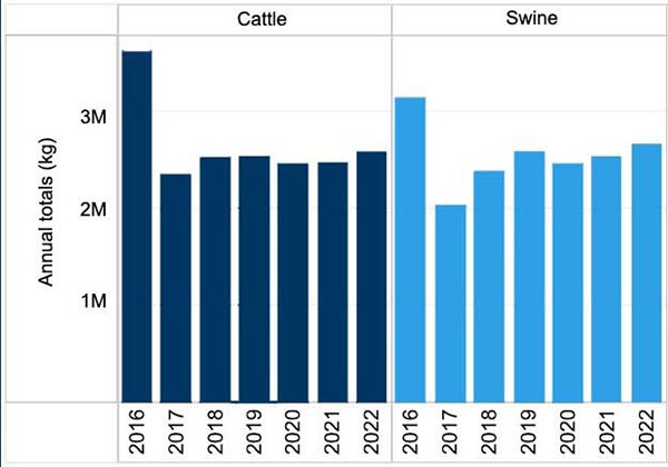 Domestic sales and distribution data reported by species