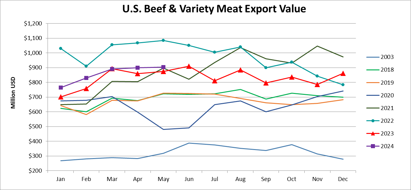 May Beef Export Value Highest in 11 Months