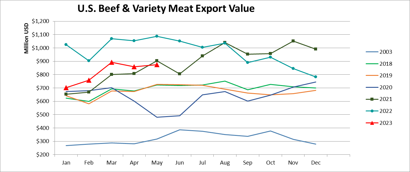 Monthly Beef & Variety Meat Export Value_May 2023 Monthly Beef & Variety Meat Export Value_May 2023