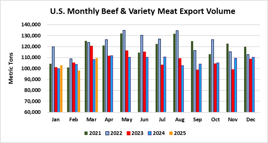 March 2025 American Beef Exports