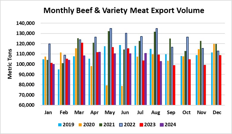 August Beef Exports Trend Lower