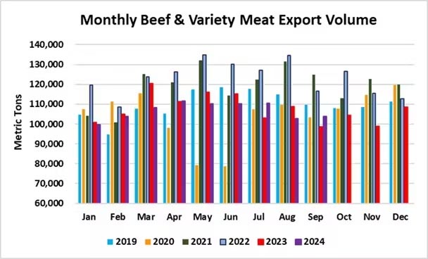 September American Beef Exports Above Year-Ago
