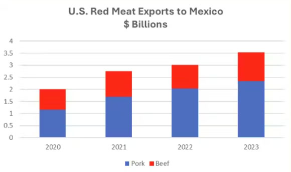 U.S. Red Meat Symposium in Mexico