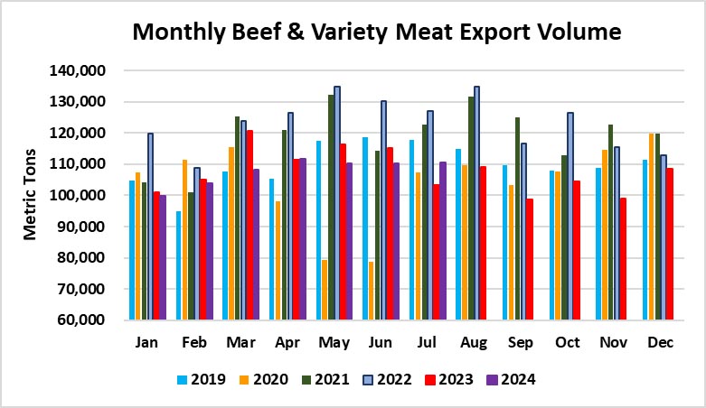 Momentum Continues for U.S. Beef Exports