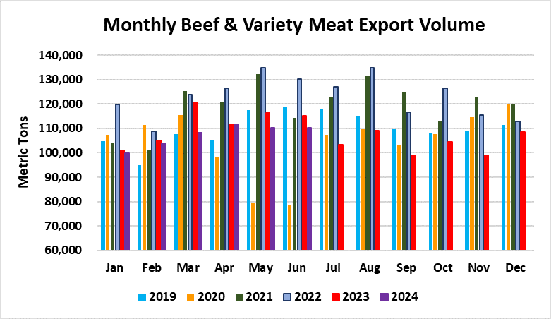 Beef Export Value Climbs in June