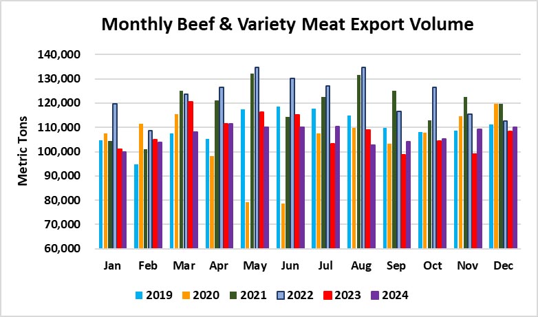 December American Beef Exports