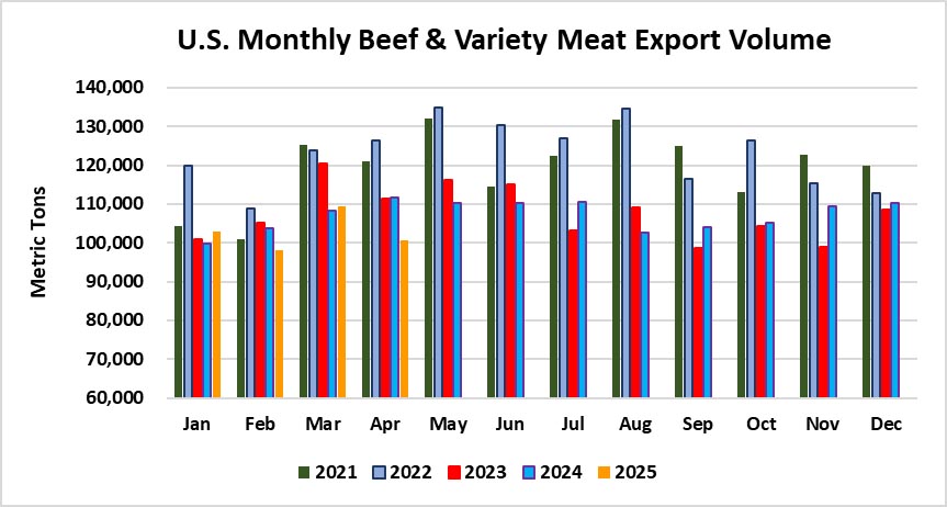April Beef Exports Below Year-Ago