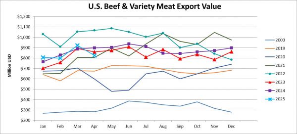 Monthly Beef & Variety Meat Export Value_April 2025