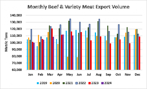 Monthly Beef & Variety Meat Export Volume_May 2024