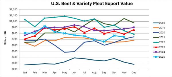 Помесячный экспорт американской говядины в стоимостном выражении:ноябрь  2025