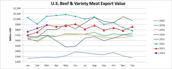 Monthly Beef & Variety Meat Export Value_March 2024