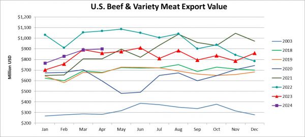 Monthly Beef & Variety Meat Export Value_April 2024