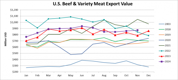 Monthly Beef & Variety Meat Export Vale_November 2024