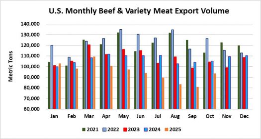 Помесячный экспорт американской говядины в объеме октябрь 2025