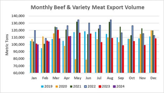 Monthly Beef & Variety Meat Export Volume_April 2024
