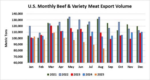 Помесячный экспорт американской говядины в объеме август 2025