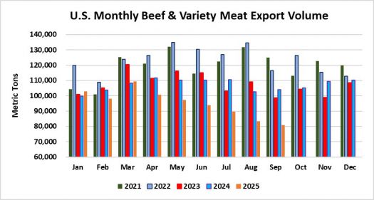 Помесячный экспорт американской говядины в объеме сентябрь 2025