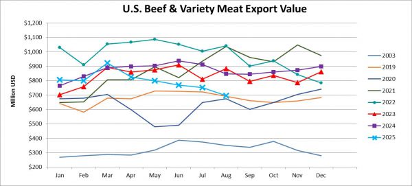 Помесячный экспорт американской говядины в стоимостном выражении: август 2025