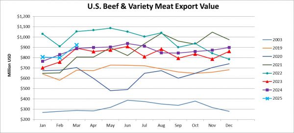 Monthly Beef & Variety Meat Export Value_March 2025