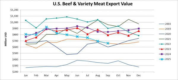 Помесячный экспорт американской говядины в стоимостном выражении: август 2025