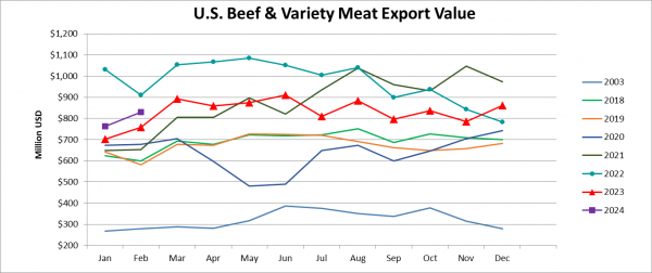 Monthly Beef & Variety Meat Export Value_February 2024