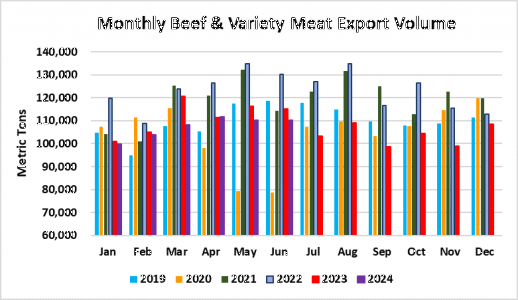 Monthly Beef & Variety Meat Export Volume_June 2024