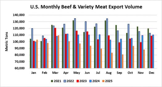Помесячный экспорт американской говядины в объеме ноябрь 2025