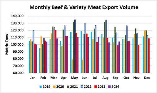 Monthly Beef & Variety Meat Export Volume_October 2024