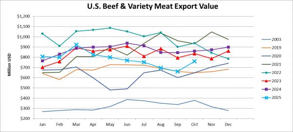 Помесячный экспорт американской говядины в стоимостном выражении: октябрь  2025